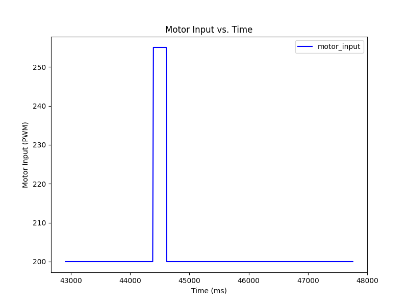 PWM Trial 1